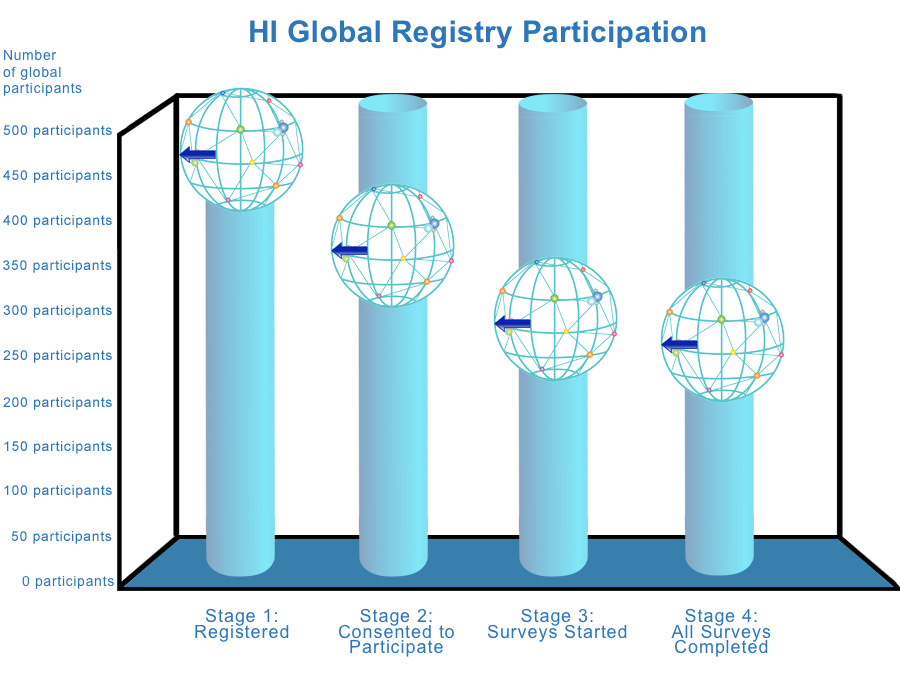 HI Registry Participation 6-1-22