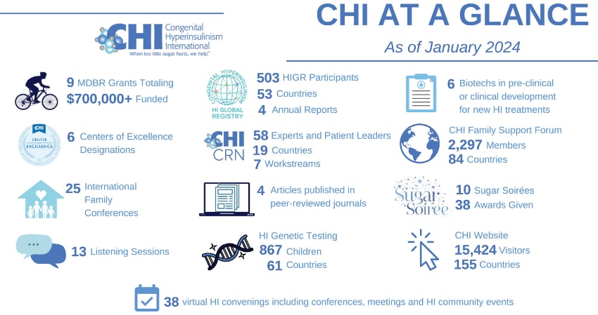 CHI At A Glance, as of January 2024
